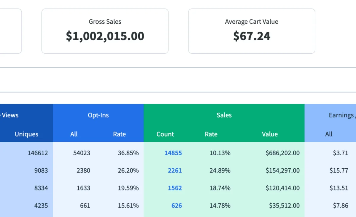 Funnel dashboard for The Product Boss showing $1,002,015.00 in gross sales