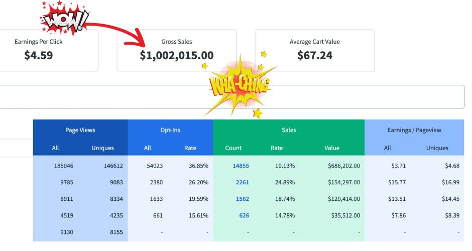 The Product Boss funnel dashboard showing $1,002,015.00 in gross sales